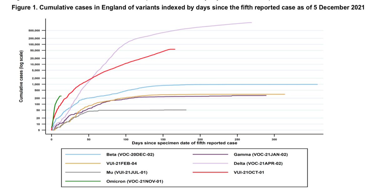 Novetats òmicron. UK HSA acaba de publicar l'informe amb dades del món real, no simulació computacional, i el resum és que la situació és realment complicada. 
assets.publishing.service.gov.uk/government/upl…
L'únic bo és que encara no sabem la severitat, i tenim alguna esperança. Intento resumir: (1/2)