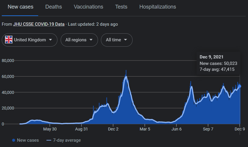 Jason's tweet photo. If I'm reading this correctly, covid cases in the UK have been spiking for months -- but hospitalizations and deaths are not. 

am I correct that #Omicron is spreading like wild in the UK? 

If this keeps up, does it validate the "omicron could end covid" argument? https://t.co/XWZxfHDuHs