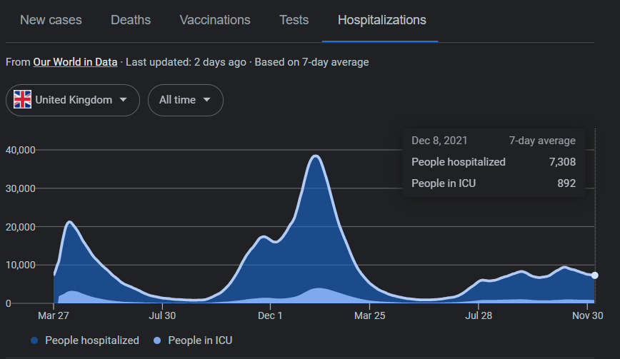 Jason's tweet photo. If I'm reading this correctly, covid cases in the UK have been spiking for months -- but hospitalizations and deaths are not. 

am I correct that #Omicron is spreading like wild in the UK? 

If this keeps up, does it validate the "omicron could end covid" argument? https://t.co/XWZxfHDuHs