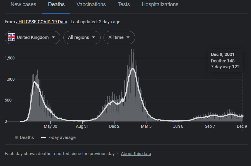 Jason's tweet photo. If I'm reading this correctly, covid cases in the UK have been spiking for months -- but hospitalizations and deaths are not. 

am I correct that #Omicron is spreading like wild in the UK? 

If this keeps up, does it validate the "omicron could end covid" argument? https://t.co/XWZxfHDuHs