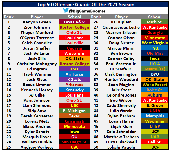 BigGameBoomer's tweet photo. Top 50 Offensive Guards Of The 2021 Season https://t.co/GUgA29kt9d