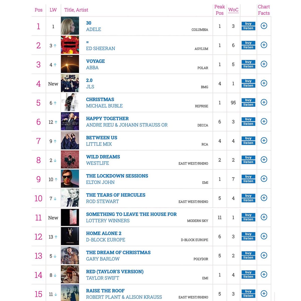 Amazing to see these guys in the charts!  Well done!!!!

Grab a copy of the album if you haven’t already well worth a listen.

RT <a href="/LotteryWinners/">Lottery Winners</a>: