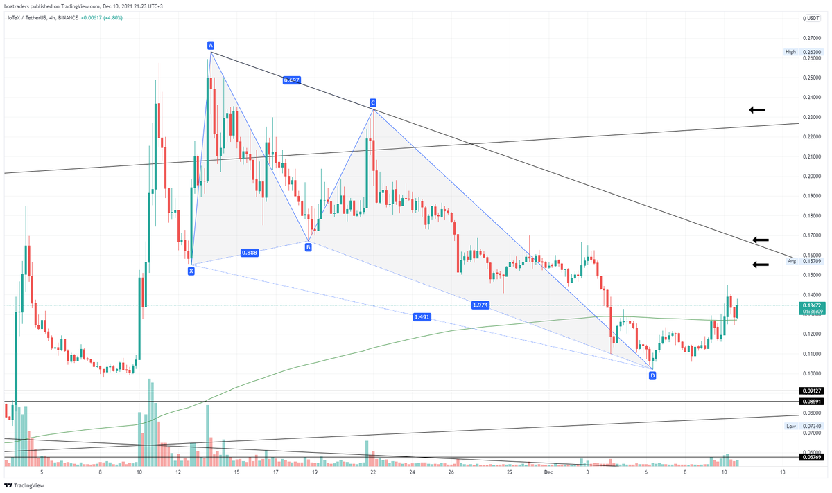 boatrader's tweet photo. #IOTX #IOTXUSDT $IOTX

Deep Crab Formasyonu Sonrası Sıralı Hedefler Takip Edilebilir. #BTC nin durumunu mutlaka göz önünde bulundurmak gerekli. Tatsız bir ortam olduğu aşikar. https://t.co/1UZHpRHr47