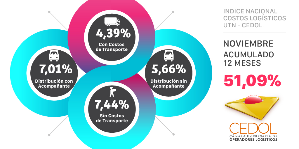 🟠 Llegó el índice CEDOL correspondiente al mes de noviembre elaborado por la UTN.
 
Según el mismo, los componentes logísticos superaron el 50% en los últimos 12 meses. 
 
Para más información, ingresá en cedol.org.ar
 
#CEDOL #ÍndiceCEDOL 🚚