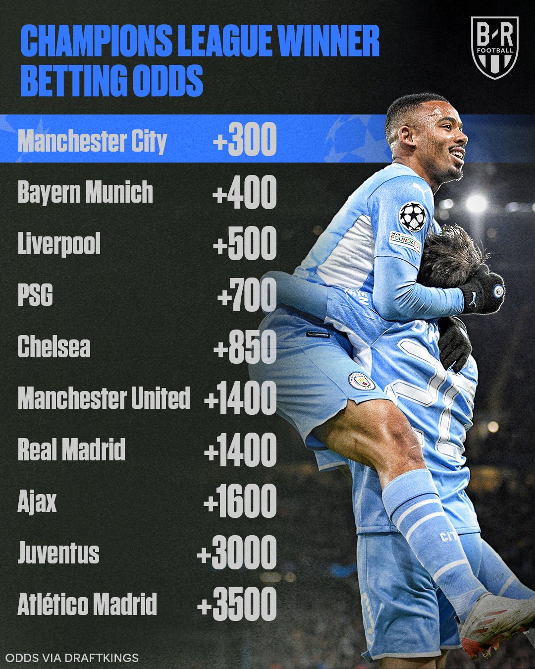 B/R Football on Twitter "The best odds to win the Champions League 🤑