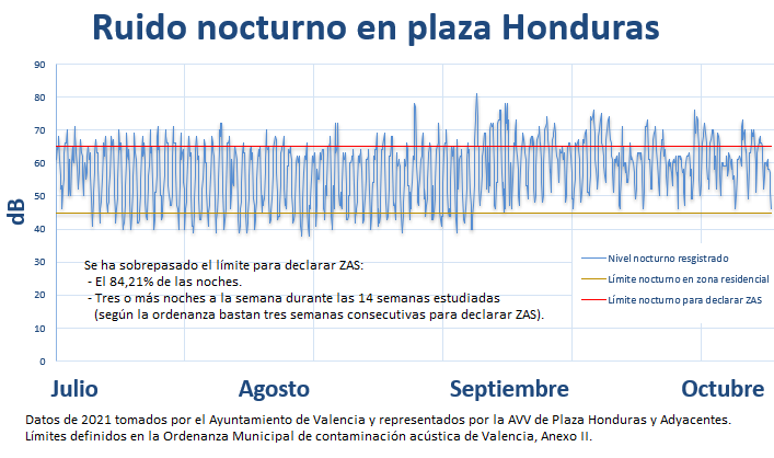 Los datos del ayuntamiento confirman la reclamación del vecindario: TODAS las semanas se cumplen las condiciones ZAS. Un poquito más de info: avvhonduras.wordpress.com/2021/12/10/niv…