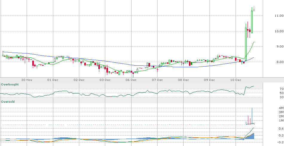 MasterBJones's tweet photo. It's a Friday afternoon.
 So that's why I went with $SGMA.
 Because it had small float and big volume and came on late in the days off the news.
 Those kinds of stocks is what you need on Friday after noon. https://t.co/uDQqs2V6oV