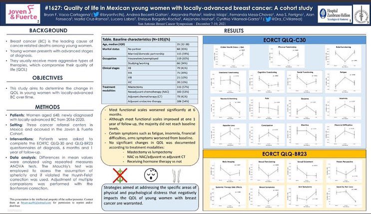 MILCorgmx's tweet photo. La Dra. @Dra_CVillarreal presentó en San Antonio Breast Cancer Symposium 2021 #SABS2021 un estudio que explora el cambio en calidad de vida de pacientes mexicanas diagnosticadas en etapa avanzada. https://t.co/nWQPTxaD8G