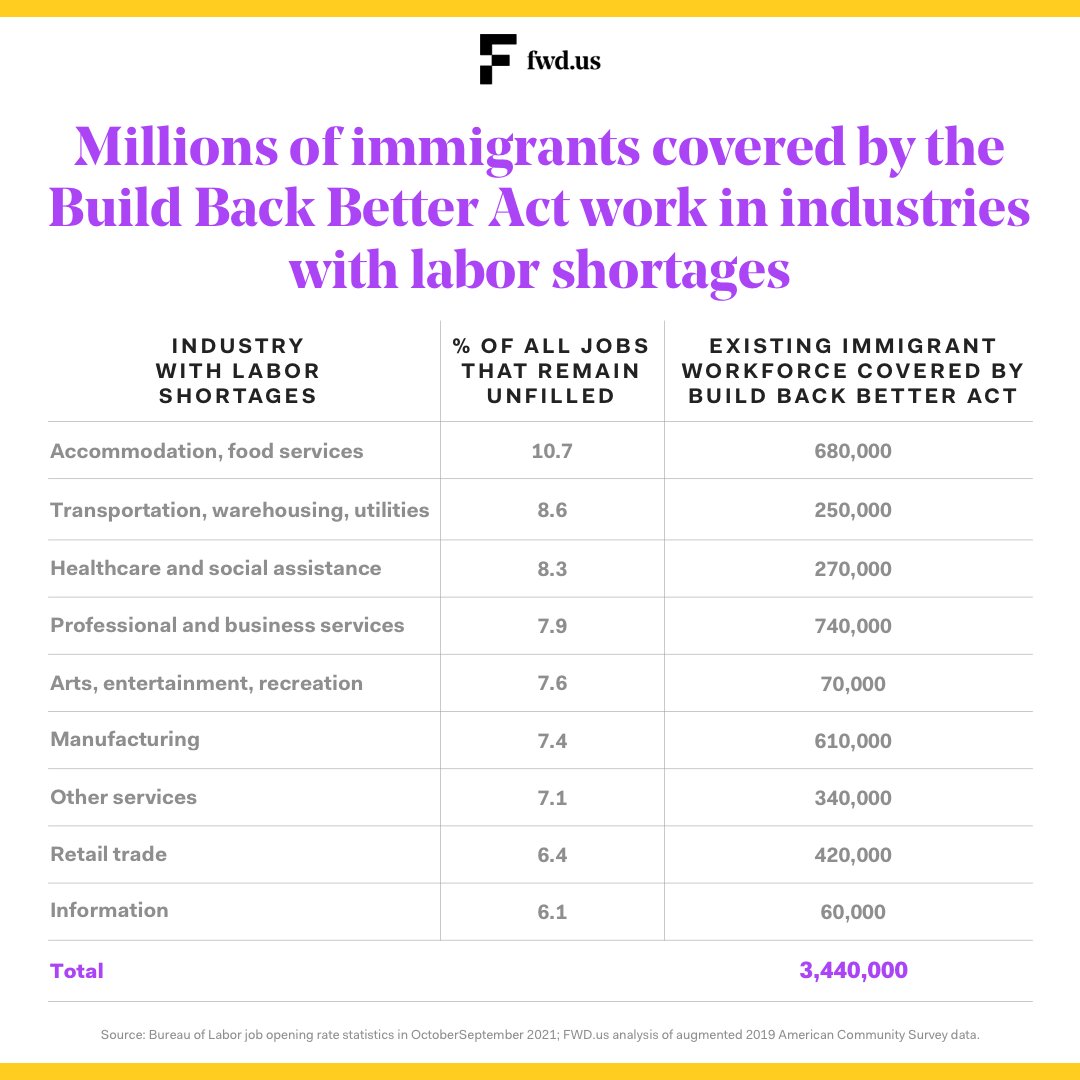 FWDus's tweet photo. As the U.S. continues to experience historic labor shortages contributing to inflation and driving up costs for families, new @FWDus analysis shows that immigration relief could help address these shortages and curb inflationary trends. Learn more: https://t.co/O9OKci46Cx https://t.co/9pUTuiU1hh