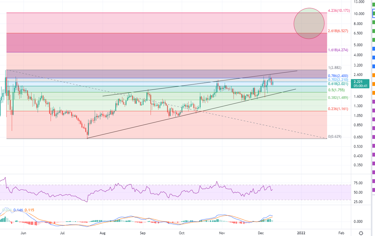 CryptoCaspian's tweet photo. $MATC #Polygon 
My target is still the same i.e. above 6. Matic leads the altcoins in my pf, always the first one to turn green. https://t.co/SKggMyqiEy