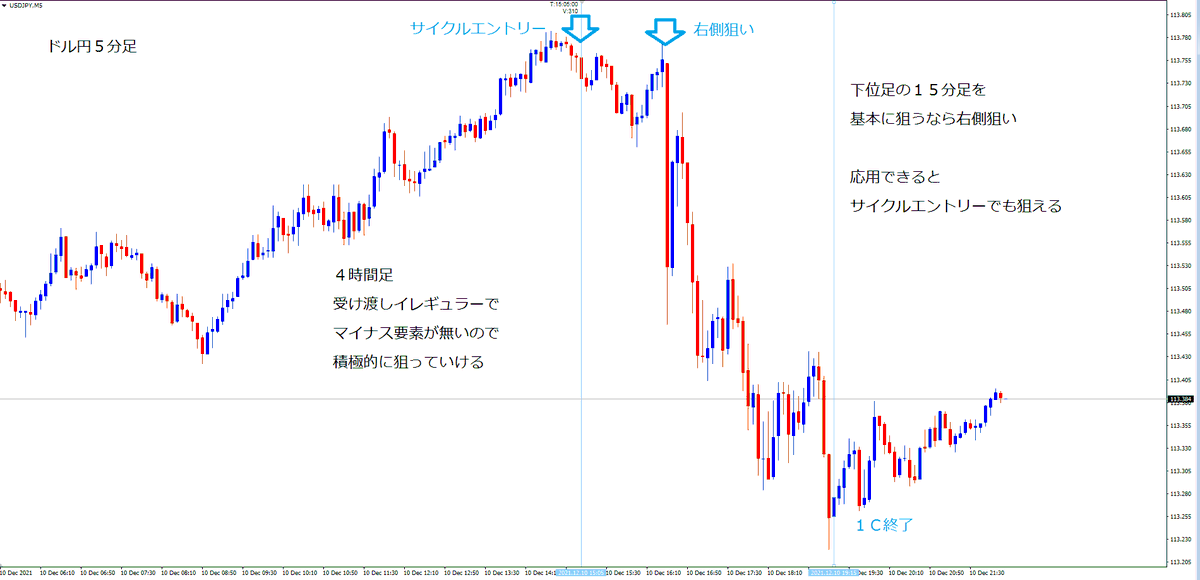 sonotukimo's tweet photo. ドル円　５分足

１Ｃ切り取り
約５０ピプス

４時間足
受け渡しイレギュラー
１５分５分でタイミング

右側狙いで
急落相場 https://t.co/WfMv03to8O
