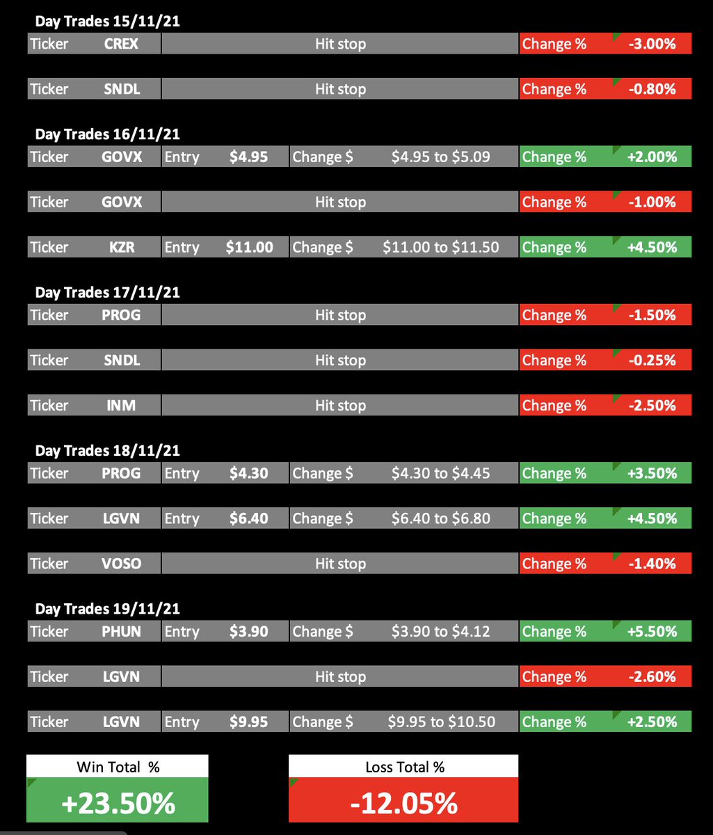 CNEtrades's tweet photo. 👔 Start your 1WEEK FREE TRIAL today and begin receiving alerts at market open!

Join the link below, accept our disclaimer and comment FREE TRIAL inside the “￼💸┃free-trial-signup” channel!

Discord Link⬇️

https://t.co/GD6s4508Pi

$AMD $TSLA $NIO $APPL $NVDA

Past results: https://t.co/YZwq73xsJo