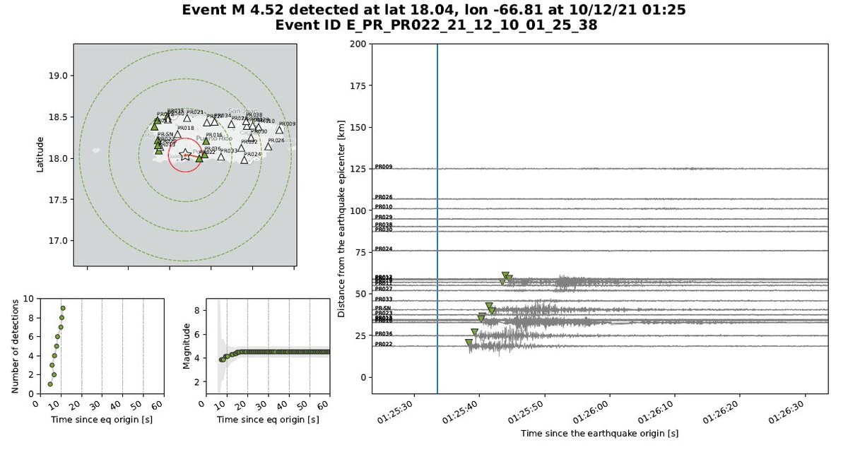 Another earthquake early-warning in Puerto Rico from our system just 7 seconds from origin time and just out by M0.3 #Earthquake #PuertoRico