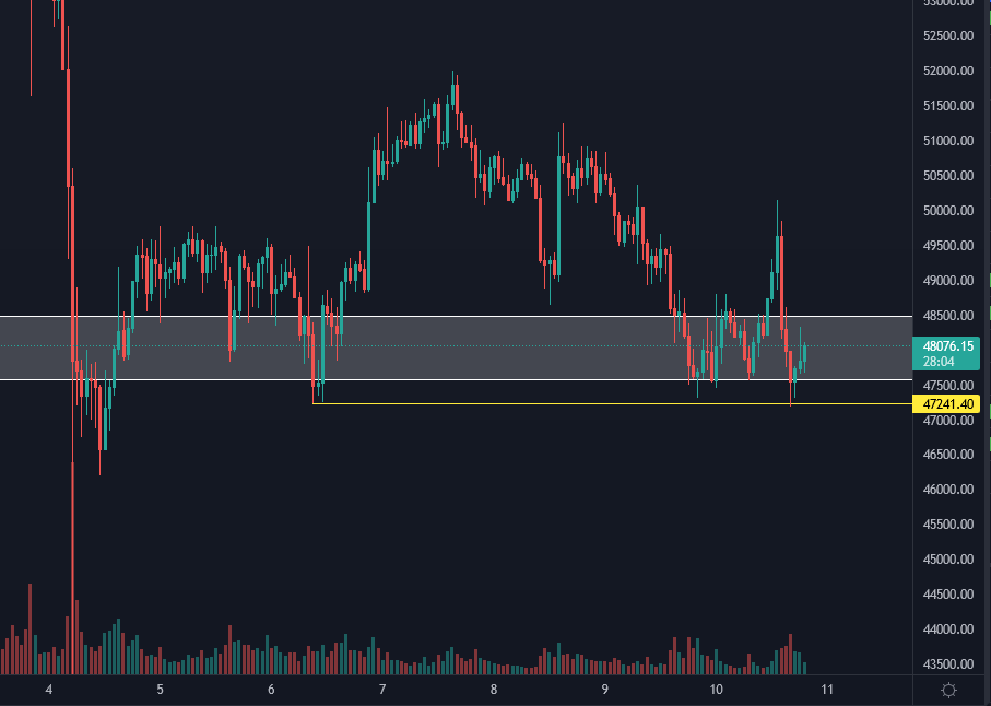 Clean SFP and all of CT is bearish? Might have to buy
