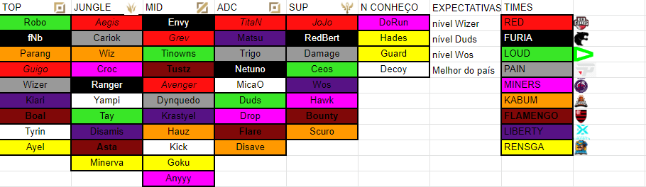 Lzin_M's tweet photo. Tier List CBLOL 2022

#compromissocomaverdade
#fatos
#verídico https://t.co/UkjhUzuWRl