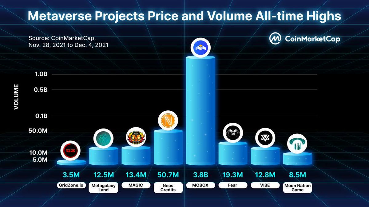 CoinMarketCap's tweet photo. These metaverse projects saw a TREMENDOUS swing in volume last week 😱

Here are the #metaverse projects that have hit new price and volume all time highs😳🔥 https://t.co/w9aOn8AYlN