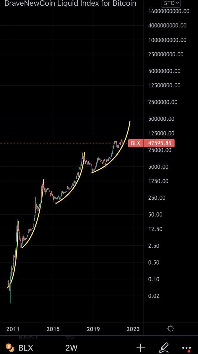 MASTERBTCLTC's tweet photo. Bitcoin is going higher in 2022. We are still on a multi-year massive parabolic move. https://t.co/12LFMt9XMf