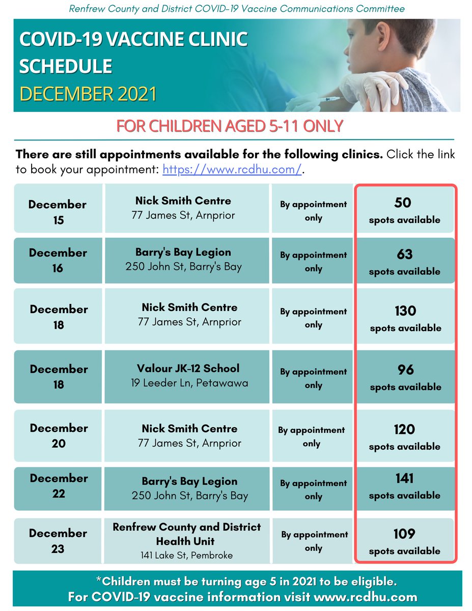 GOOD NEWS! There are still many #COVID19Vaccine appointments available for children aged 5-11 across Renfrew County &amp; District throughout the month of December. 

Click here to book your appointment today: covid-vacc-rcvtac.mychamp.ca.

#RCDHU #COVID19