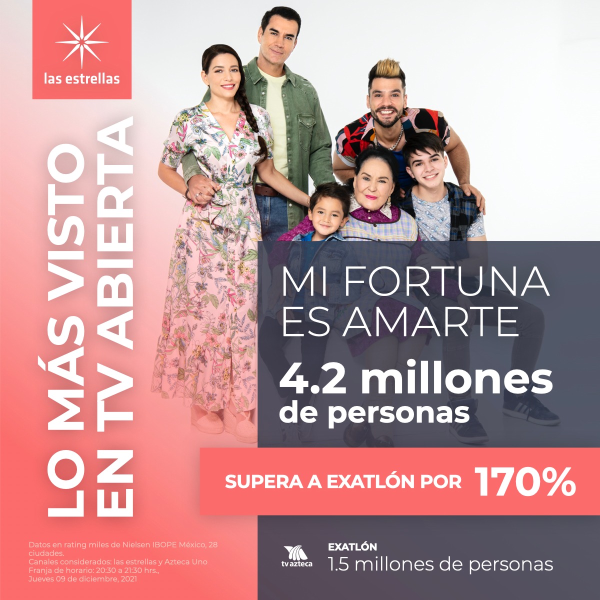 TUPrensa's tweet photo. ¡Se consolida en la cumbre del rating! 📈💥

El exitoso melodrama 💖 @MiFortunaAmarte se colocó como lo más visto en televisión abierta y logró una audiencia de 4.2 millones de televidentes. 📺👏
Gracias por tu preferencia. ⭐

#TelevisaPrensa #Ratings https://t.co/juBSXvLVqD