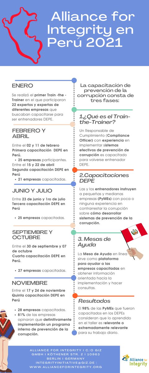 En el marco del Día Internacional contra la Corrupción, compartimos los resultados de un primer año muy fructífero de Alliance for Integrity en #Perú.

Si quieres conocer más sobre los resultados, haz clic en el enlace para leer el artículo completo:bit.ly/3lVfohR