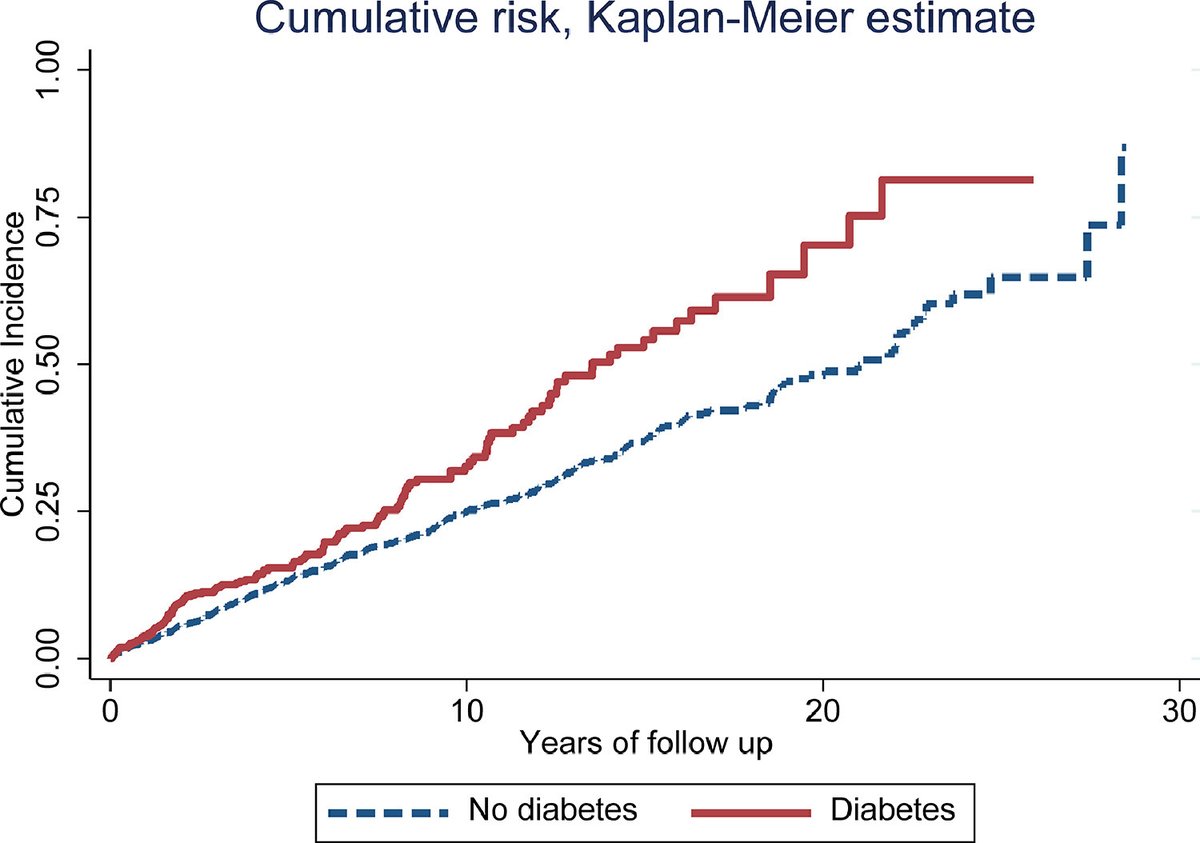 AFib Emory (@afib_emory) on Twitter photo New from our <a href="/EmoryRollins/">Emory Public Health</a> group: #diabetes associated with increased risk of #dementia in patients with #afib
ajconline.org/article/S0002-… New from our <a href="/EmoryRollins/">Emory Public Health</a> group: #diabetes associated with increased risk of #dementia in patients with #afib
ajconline.org/article/S0002-…