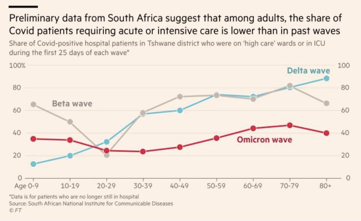 More data from South Africa - Omicron wave less severe in terms of ICU / high care ward admissions compared to Beta or Delta waves.