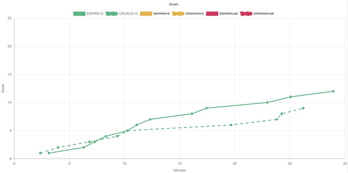 BideaHandball's tweet photo. #Spain2021 🤾🏻‍♀️ 
 #Guerreras @RFEBalonmano CRO-ESP cronograma goles 1º tiempo y %victoria para ESP (Datos https://t.co/fdt4LIIhJx)

#SheLovesHandball #bideahandball https://t.co/qWNYfK4W6A