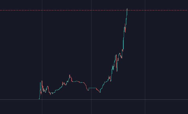 DrakeBell's tweet photo. Green circle We’re the 4TH Top gainer on CG! LFG!
We’re still only a 2.5 Mil MC. 20X Away from our older brother $MONG. We will catch up. This is just the start!
Join the miniMONG Army - https://t.co/G9P31MwfGC
#MONGSEASON #miniMONG
https://t.co/GIpVZZ5ngj https://t.co/XSyhS6016x