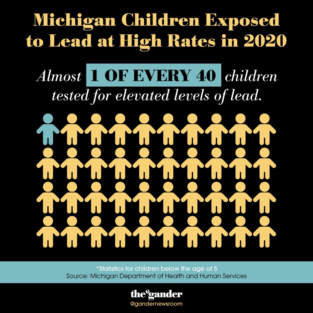 GanderNewsroom's tweet photo. #BentonHarbor and #Flint have become synonymous with high levels of lead and #Environmentalinjustice. 

But it’s not just their problem. One in every 40 Michigan children have high levels of lead exposure. Even that’s a conservative estimate. https://t.co/cLlmqMqEoS