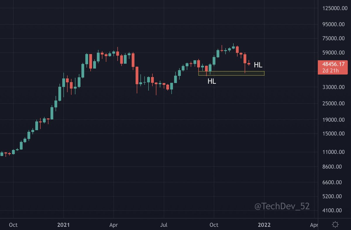 TechDev_52's tweet photo. I have invalidation points. Shared them before.

✅Close W below 20W SMA ➡️Concerning
❌Close W below 50W SMA ➡️More Concerning
❌Macro LL on W close ➡️Mid-Term Bearish
❌Lose 2W RSI Floor ➡️Mid-Term Bearish

They fit my strategy.

 Find ones that fit yours and stick to them. https://t.co/CJTs51vv65