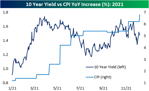 bespokeinvest's tweet photo. Since YoY CPI first crossed 2%, the 10 year yield has declined. https://t.co/tM8RF0x9pS