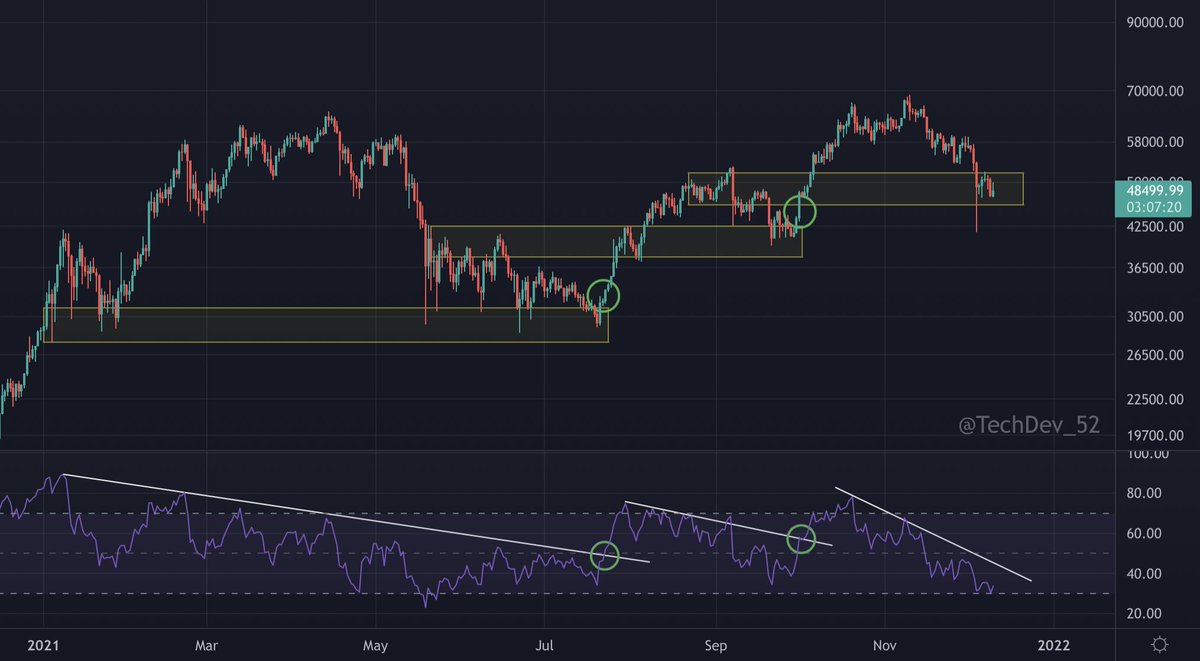 Main thing I'm watching for on #BTC?

Same thing it's been doing for 6 months.

Hold a range. Break daily RSI downtrend. Move higher.