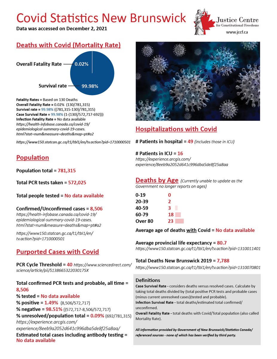 liberty_power's tweet photo. @Gov_NB Remember, flu season has always been a crisis in Canada and we didn't lock people down for it. We have a hospital crisis, not a pandemic. Maybe stop spending millions on restricting your citizens and hire more hospital staff. Merry Christmas to all, even the lockdown nuts https://t.co/8loQNFd9yn