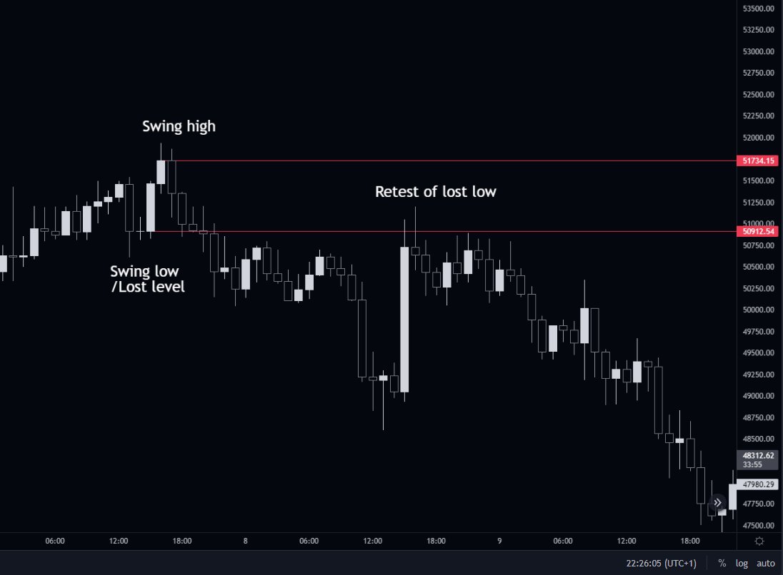3step_Marcus's tweet photo. Textbook retest of a lost swing low. 

Why are these levels retested?

1. Retail has been coaxed into shorting as it looked attractive to do so. The move back hits their stops and floods the market with liquidity

2. The area lead to a break of structure, MM's telegraph down move https://t.co/8O74l8vL0y