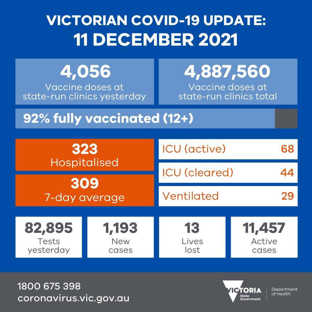 VicGovDH's tweet photo. We thank everyone who got vaccinated and tested yesterday.

Our thoughts are with those in hospital, and the families of people who have lost their lives.

More data soon: https://t.co/OCCFTAtS1P

#COVID19Vic #COVID19VicData https://t.co/qNYLDRvx8P