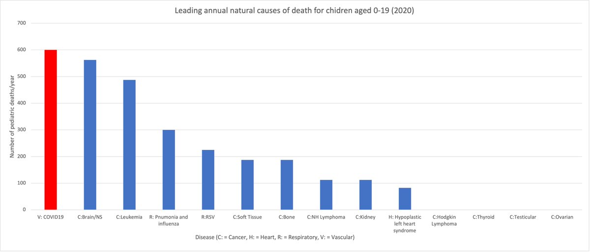 greg_travis's tweet photo. At 600 pediatric deaths per year, COVID is now the #1 natural cause of death for children https://t.co/Fs1hLTNzxl