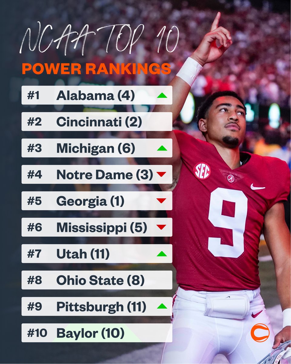 Conference champions have been crowned and bowl season is almost upon us

It's time for @Covers_Caley's college football power rankings are here. https://t.co/mFUU05Dn5Y