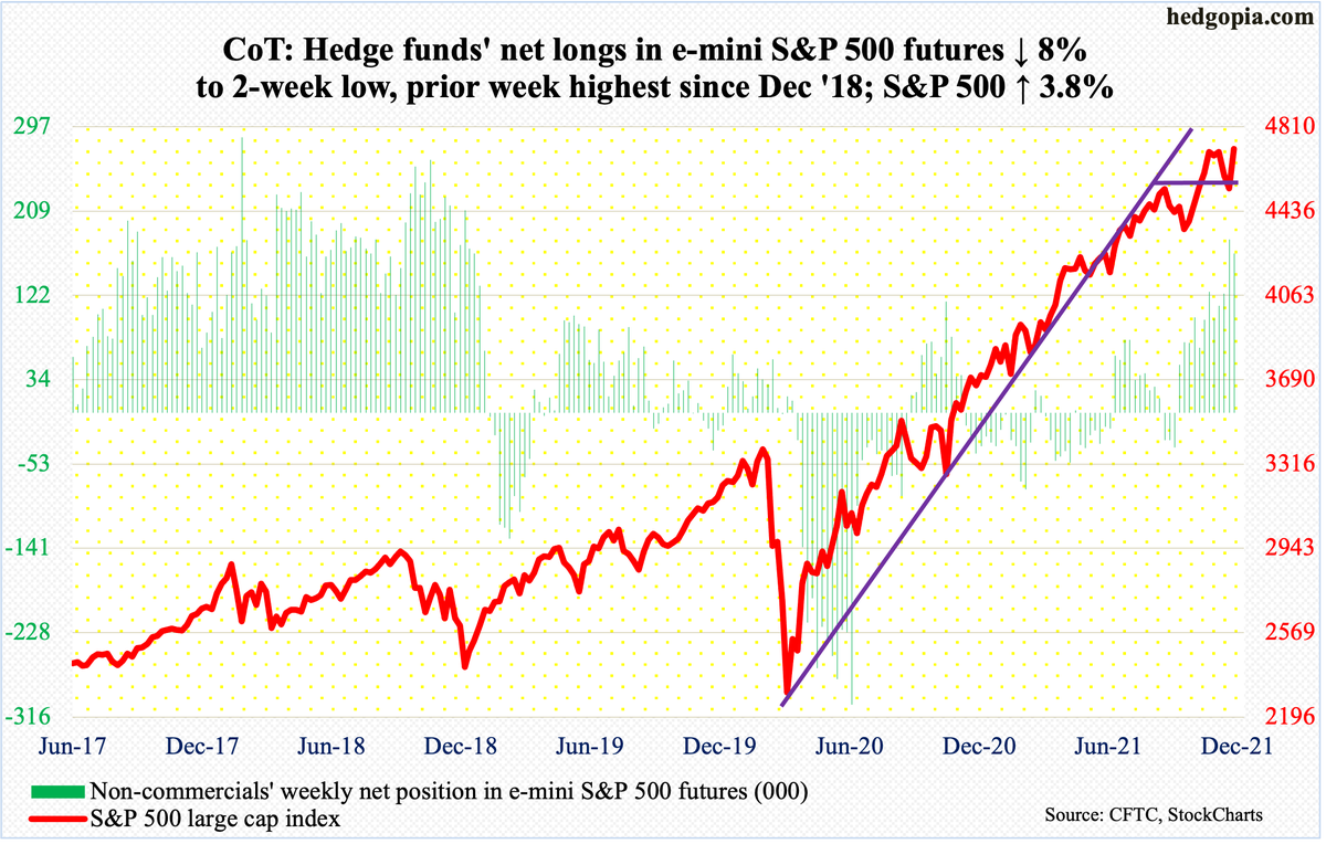hedgopia's tweet photo. Non-commercials cut net longs in $SPX e-mini futures a tad. Last week, they were most net long in nearly 3 years. Index jumped 3.8% this wk. After a 9-session, 5.2% ↓, bulls defended 50DMA post-slight breach. Today's hot #CPI report was embraced. Index itching to break out. $SPY https://t.co/nq2cBhoFrv