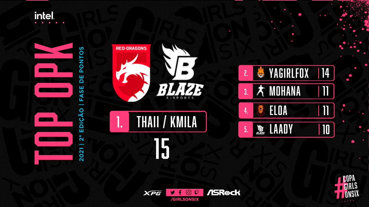 GirlsOnSix's tweet photo. No Velho Oeste, quem atirava primeiro era considerado o grande pistoleiro da região. 

Teríamos um bom duelo entre @thaii_xx e @kmipng  já que as duas costumam atirar primeiro e perguntar depois. 

Mas, será que teremos outra grande pistoleira nas finais?

#CopaGirlsOnSix https://t.co/ClXgZjgrHp