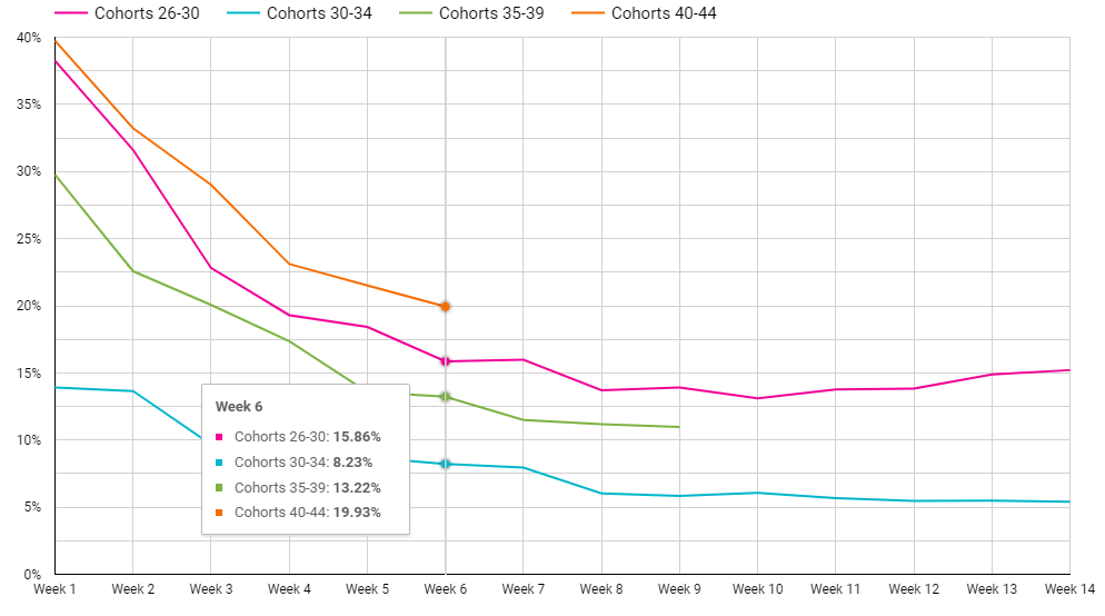 1/ <a href="/0xPolygon/">Polygon | POL</a> adds 275k+ new users!

This is the 11 consecutive week w/ more than 200k addresses added.

Today we take a look at $MATIC's retention metrics, including retention curves, tables, and cohort analysis.

Full details👇👇👇