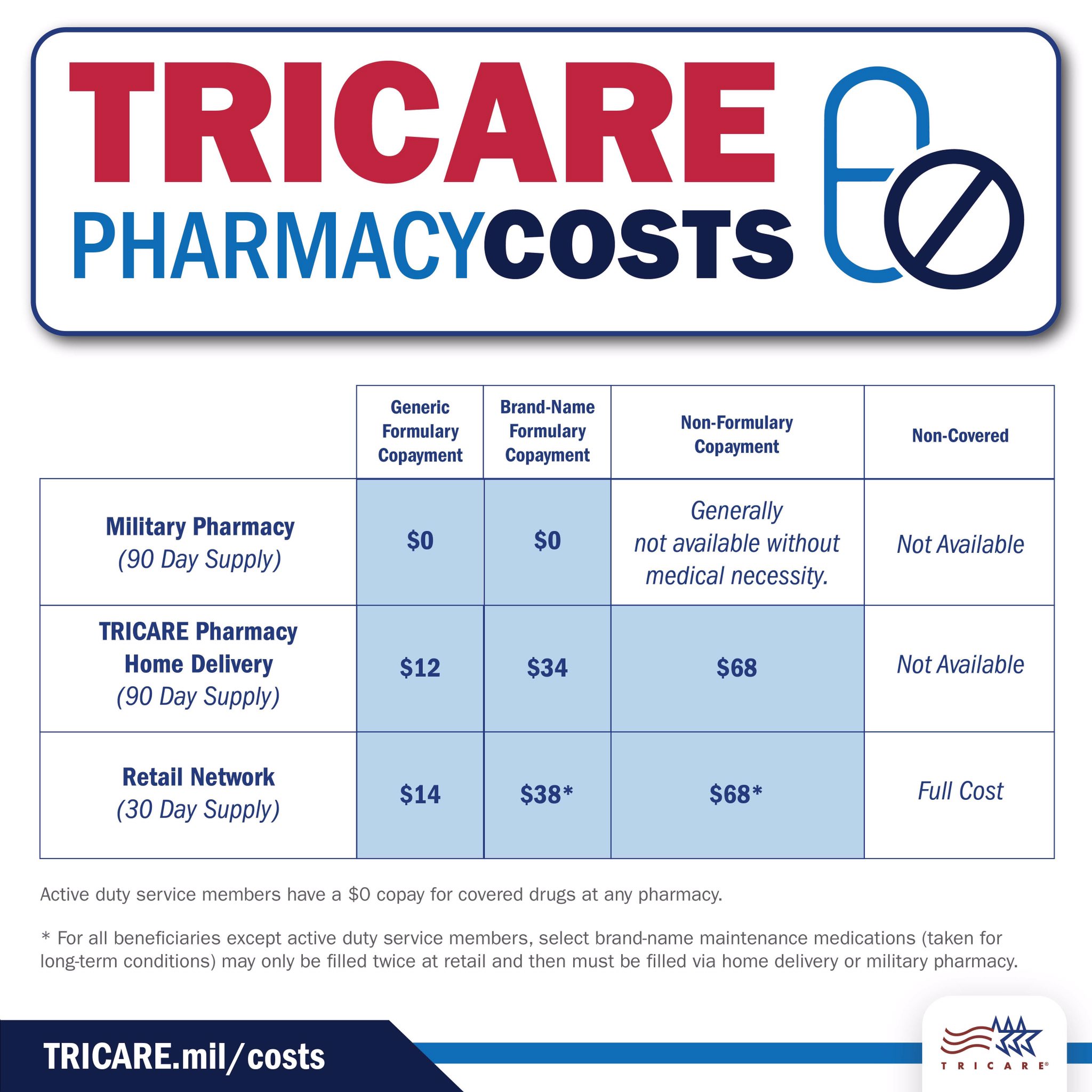 Tricare Fee Schedule 2022 تويتر \ Crdamcpao على تويتر: "Beginning 1 January 2022, Tricare Pharmacy  Copayments Will Change For Some Beneficiaries. More Information Is  Available At Https://T.co/I5R4Gidk9S. Https://T.co/Fdzedllp99"