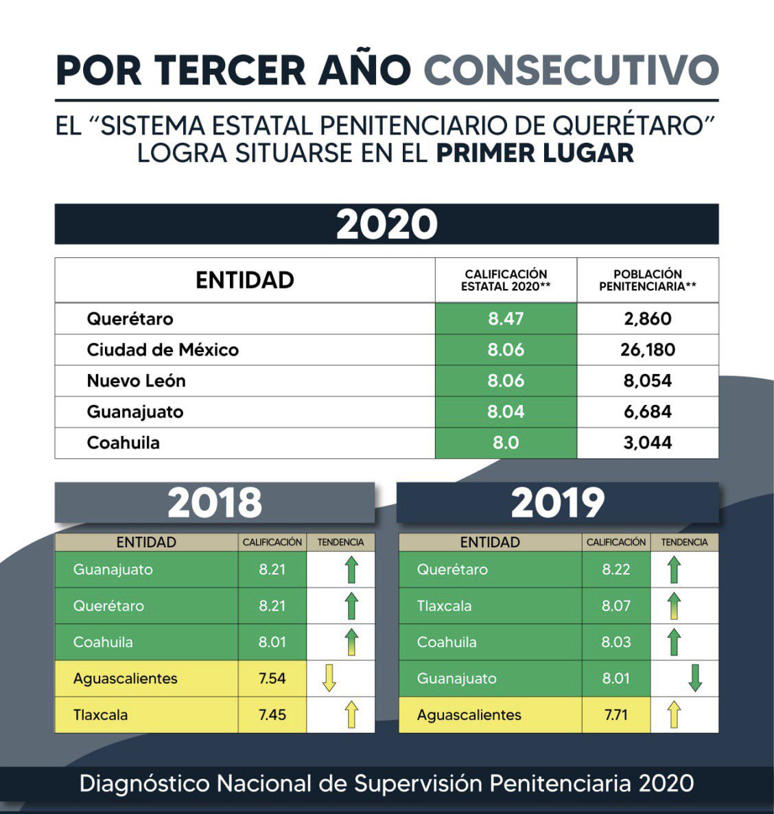 #10Diciembre El Sistema Estatal Penitenciario de Querétaro obtuvo el primer lugar a nivel nacional por tres años consecutivos (2018, 2019 y 2020) en el Diagnóstico Nacional de Supervisión Penitenciario realizado por la <a href="/CNDH/">CNDH en México</a>
#DíaDeLosDerechosHumanos