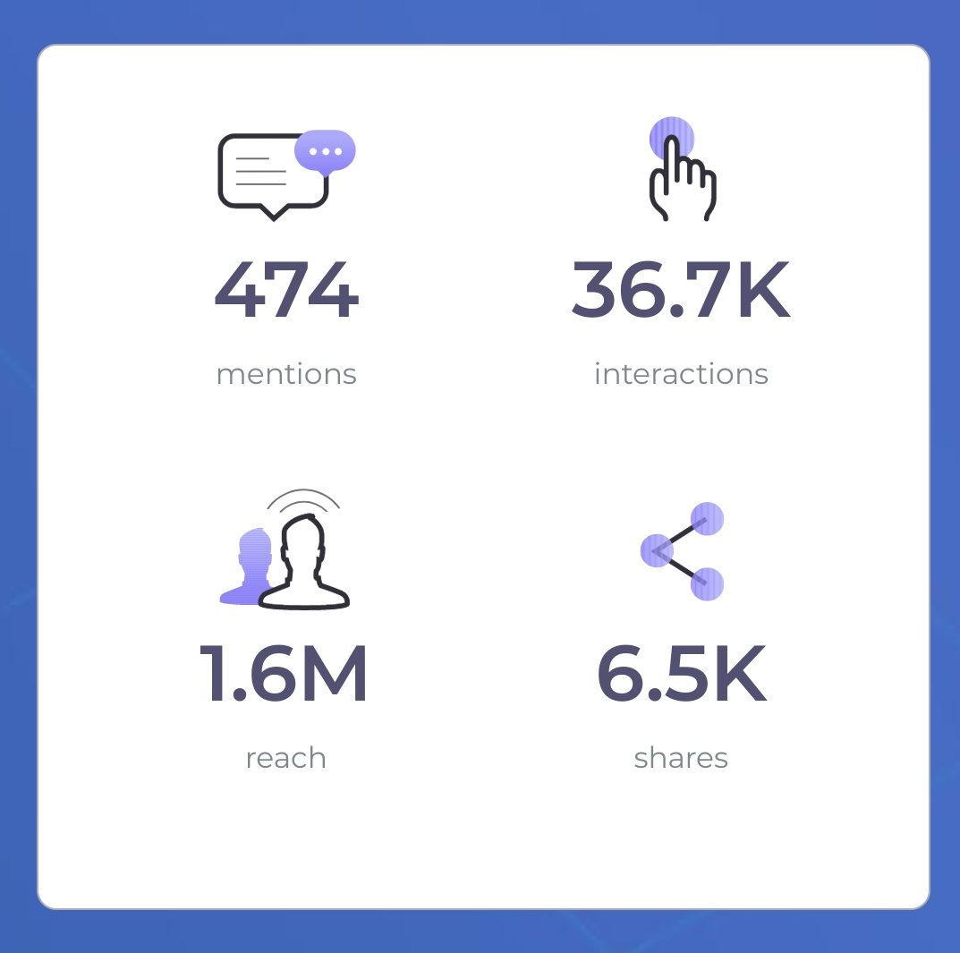 #EncounterUncia Twitter conference on unusual encounters with #Snowleopards generated 36.7k interactions and made 1.6 million impressions!
Congratulations organizers 🥳