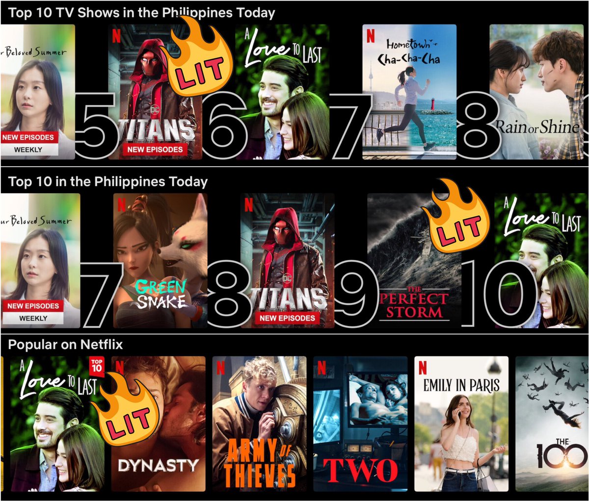 MovieQueenBea's tweet photo. Ayaw paawat ng A Love to Last! 💪🏻
#6 on Top 10 TV Shows in PH
#10 on overall Top 10 (Movies + TV Shows) in PH
Still part of Popular on Netflix!
@Netflix_PH, i-renew na yan!
#ALoveToLast
#BeaAlonzo
#IanVeneracion
#TonDeng https://t.co/7M8jdUOrYa