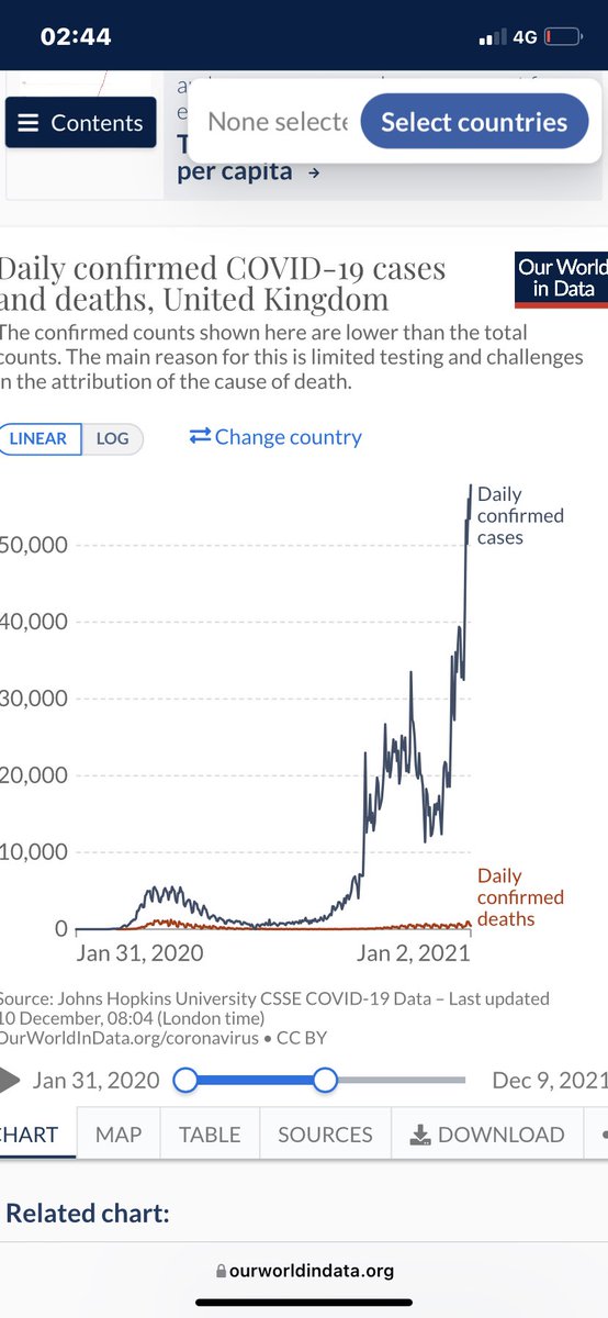 Ana_Sarris's tweet photo. @AllisonPearson @BorisJohnson Looking at some graphs, seems before vax program deaths were very low in comparison to cases. 2nd graph shows the vax has made very little difference to death rates that were already flattening pre vax roll out or have I read this wrong? What is the point of these restrictions? https://t.co/s1fu8Lyzbt