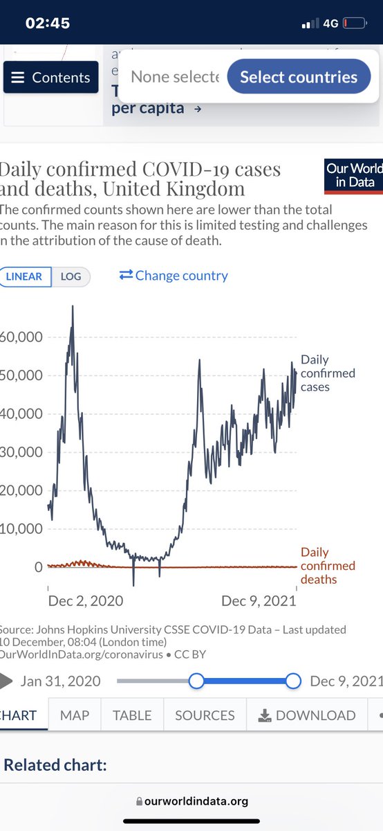Ana_Sarris's tweet photo. @AllisonPearson @BorisJohnson Looking at some graphs, seems before vax program deaths were very low in comparison to cases. 2nd graph shows the vax has made very little difference to death rates that were already flattening pre vax roll out or have I read this wrong? What is the point of these restrictions? https://t.co/s1fu8Lyzbt