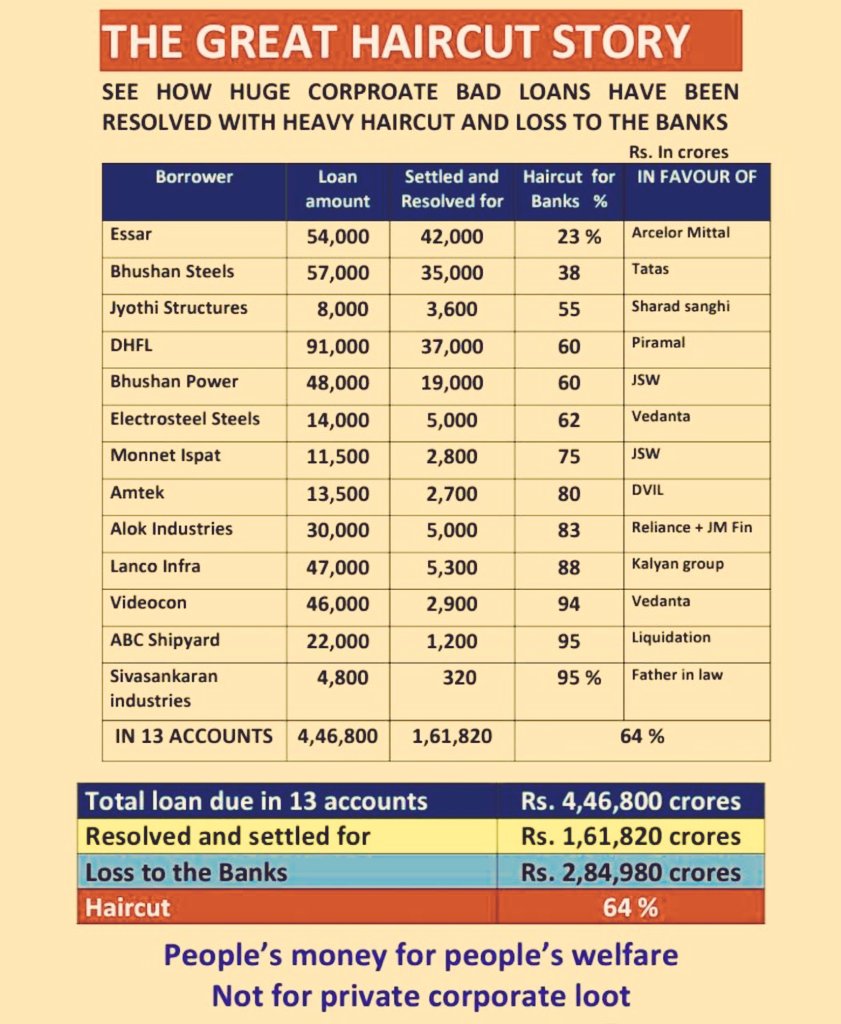 Saurabh_Munger's tweet photo. @tehseenp #BankBachao_DeshBachao This govt is also giving cleanchit to all big corporate wilful defaulters by allowing haircut upto 95%. https://t.co/1EBWfpE4dT