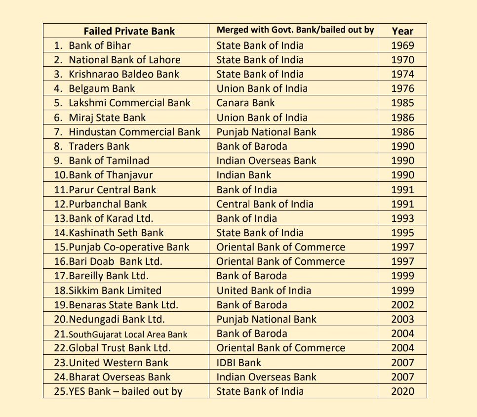 vikas_nayakk's tweet photo. After nationalisation of Banks, we have seen so many failed 
private banks have been merged with public sector Banks. 
#BankBachao_DeshBachao https://t.co/BNo6HepRYC