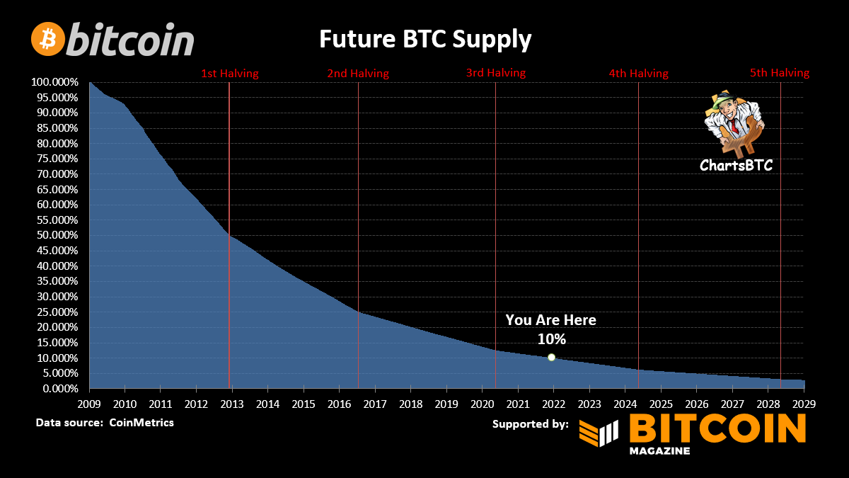 bitcoin future supply is expected to drop below 10% on Monday.