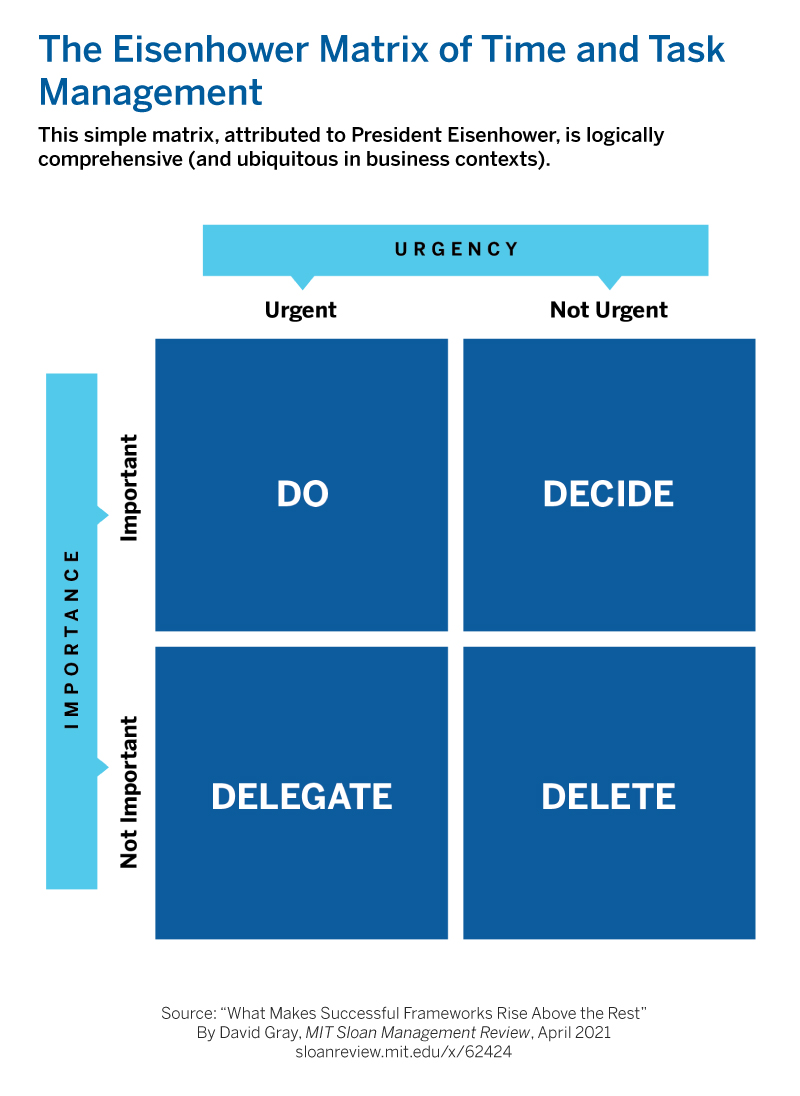 This simple matrix, attributed to President Eisenhower, is logically comprehensive (and ubiquitous in business contexts):  mitsmr.com/32XVAAu

#futureofwork #leadership